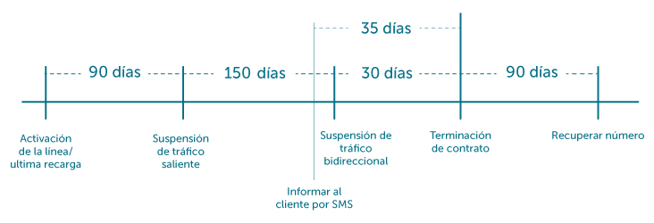 baja de servicio